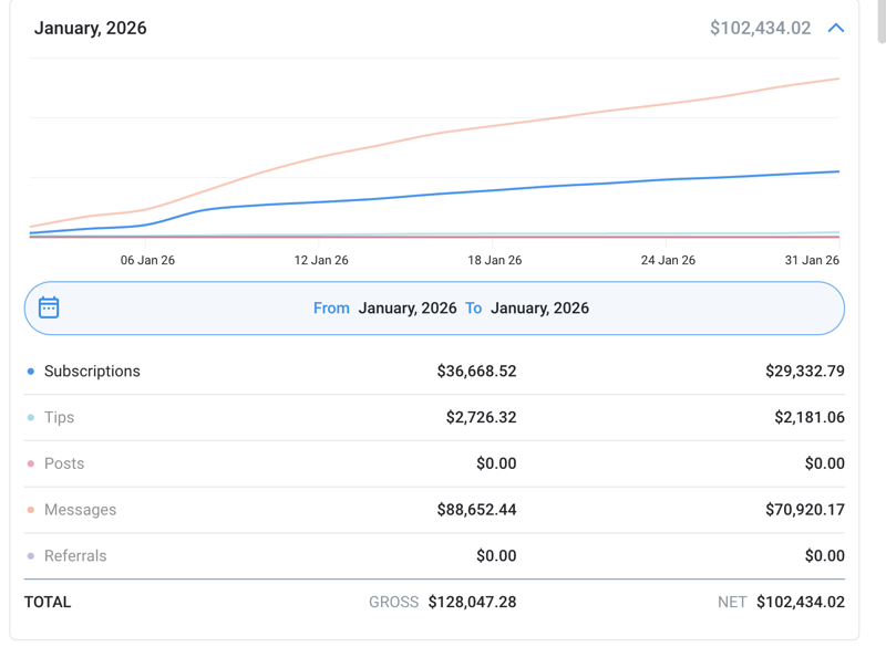 OF dashboard: $128,047 gross in January 2026