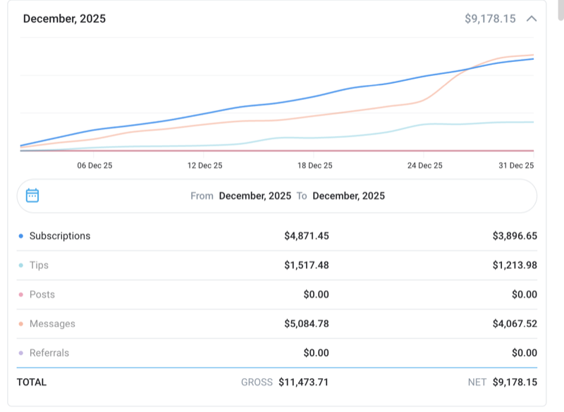 OF dashboard: $11,473 gross in December 2025